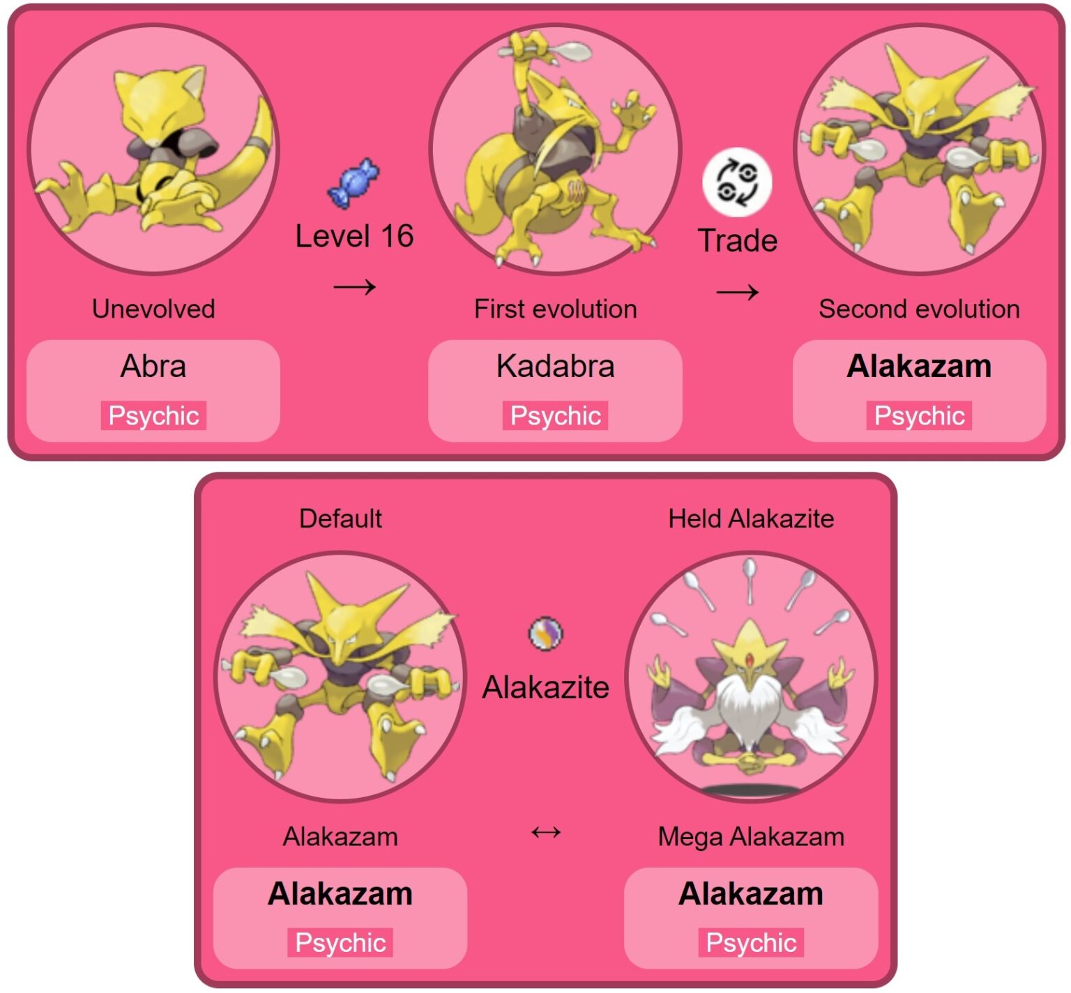Alakazam Best Moveset, Weaknesses & Counters, Stats, and Evolution