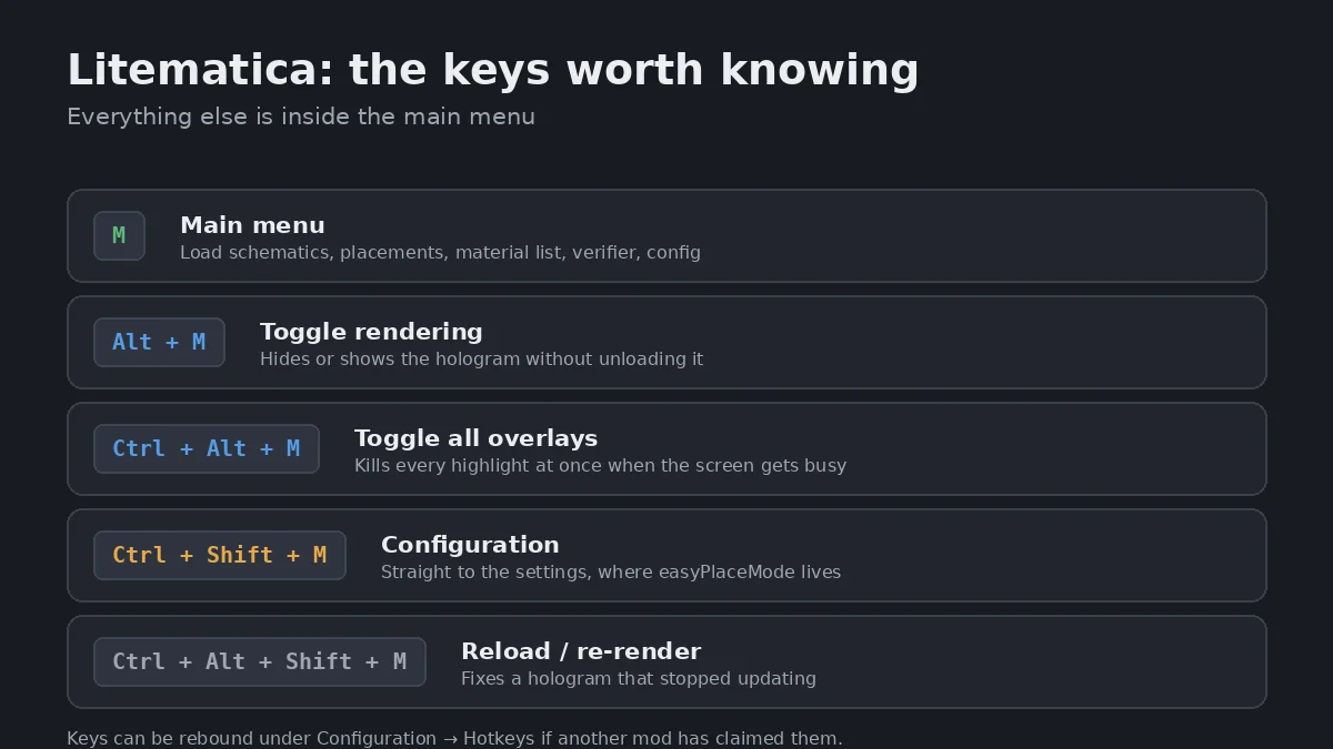 How to Use Litematica in Minecraft: Setup and Fixes