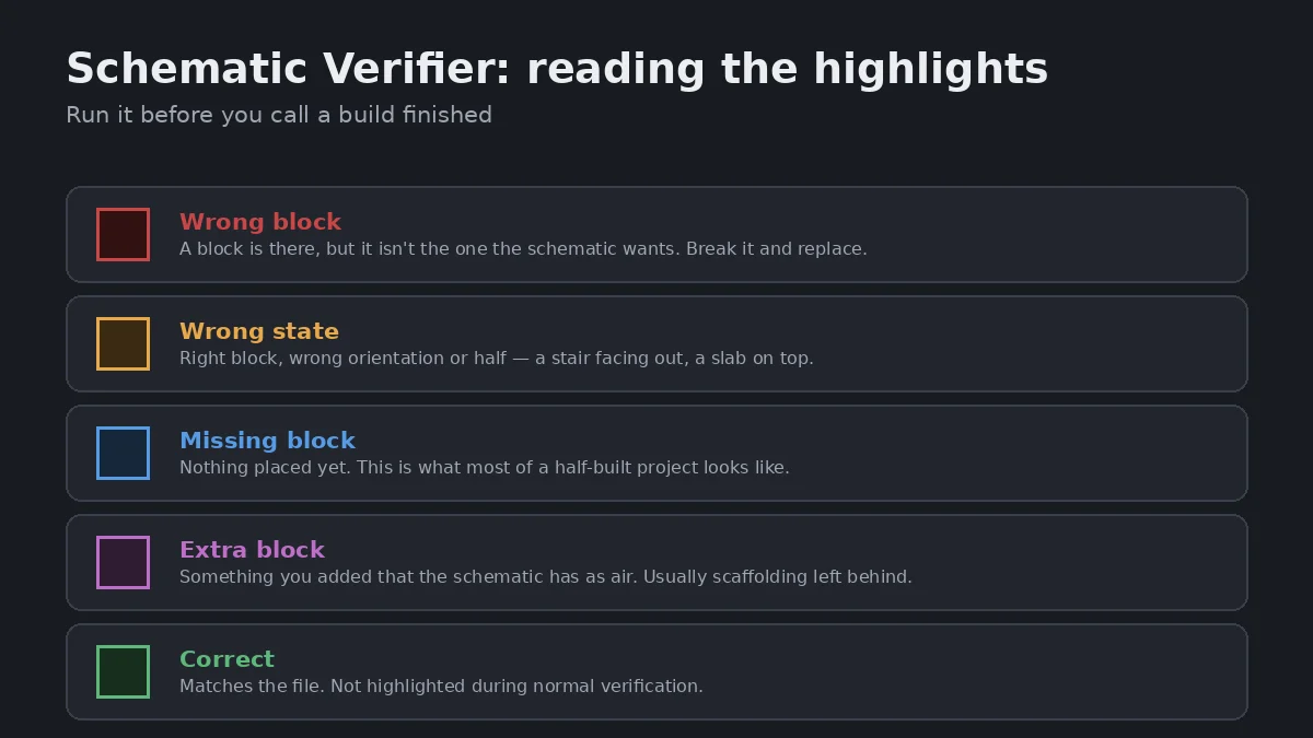 Legend showing what each Schematic Verifier highlight colour means in Litematica